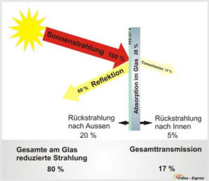 Technik